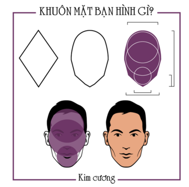 gương mặt kim cương, độ dài mặt sẽ lớn hơn độ rộng gò má, tiếp theo là độ rộng trán và nhỏ nhất là độ rộng xương hàm.
