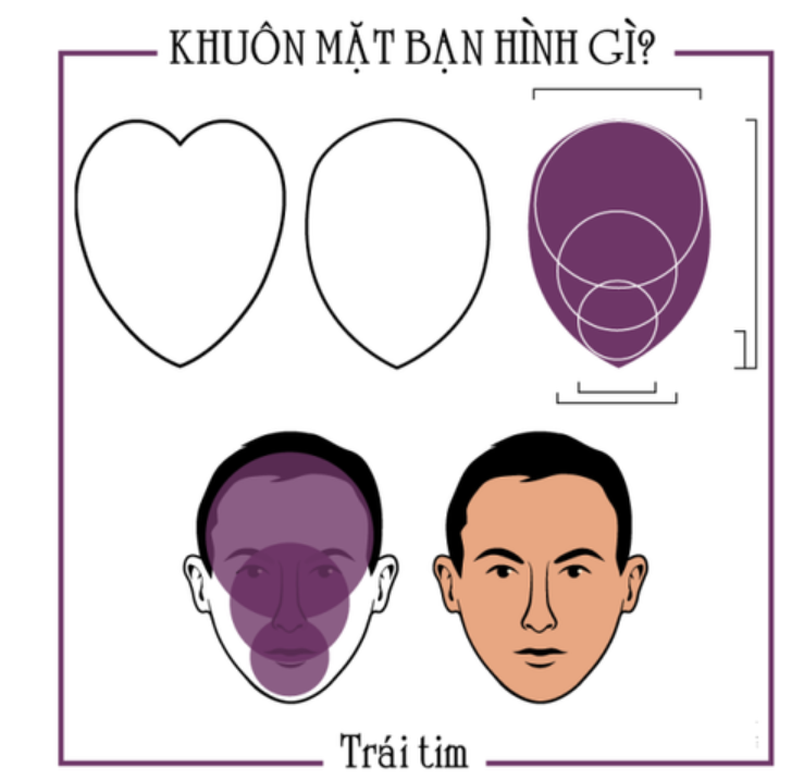 Người có khuôn mặt hình trái tim sẽ độ rộng trán > độ rộng gò má > độ rộng xương hàm.
