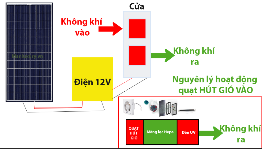 Nguyên lý hoạt động của máy lọc không khí tươi