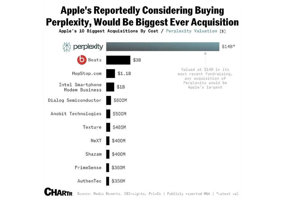 Apple may acquire Perplexity for $14 billion